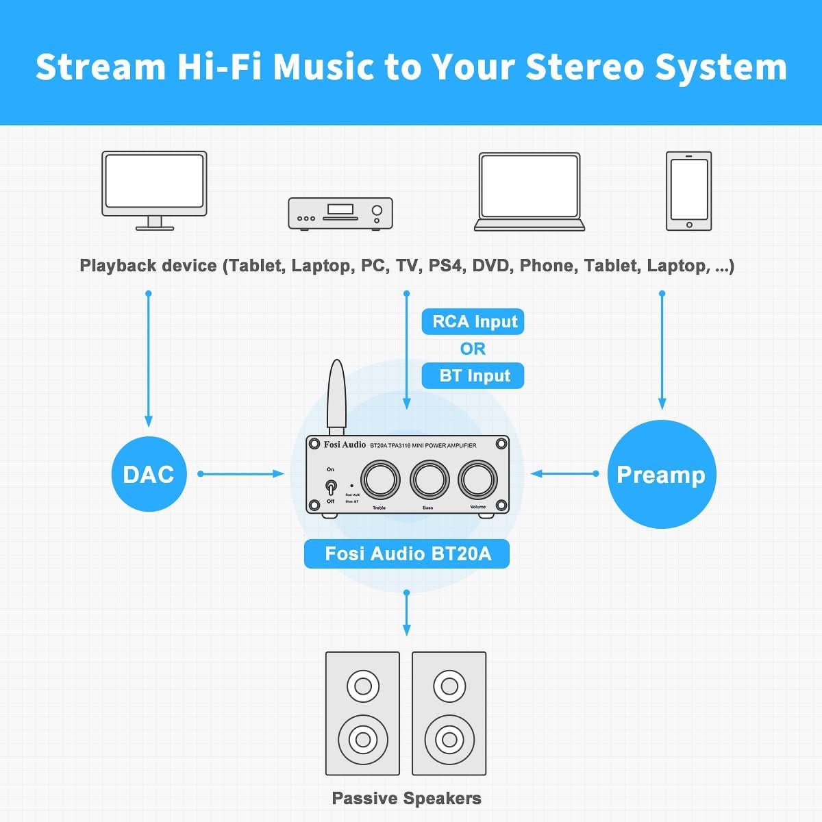 Fosi Audio BT20A Bluetooth 5.0 Amplifier 2 Channel Stereo Amp Receiver Class D Amplifier for Home Audio System - Fosi Audio