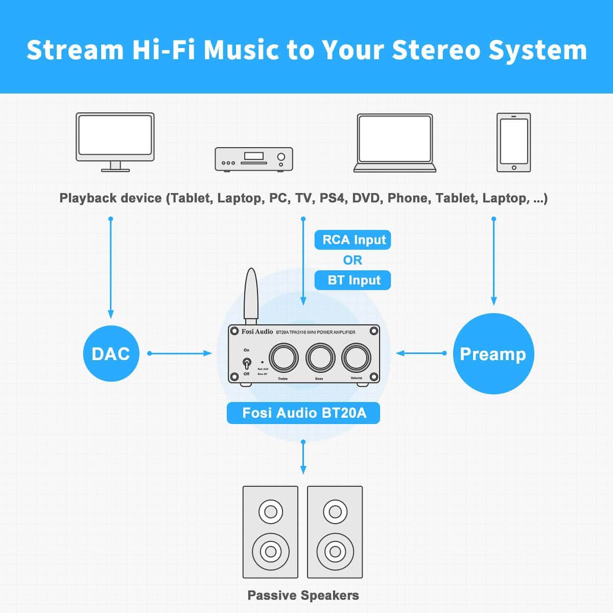 Fosi Audio BT20A Bluetooth 5.0 Amplifier 2 Channel Stereo Amp Receiver Class D Amplifier for Home Audio System