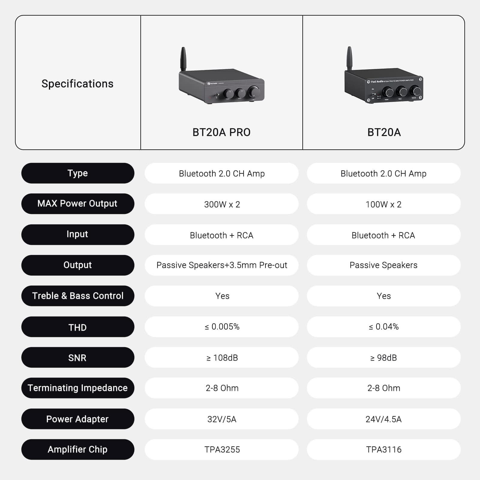 Fosi Audio BT20A Pro Bluetooth Stereo Power Amp