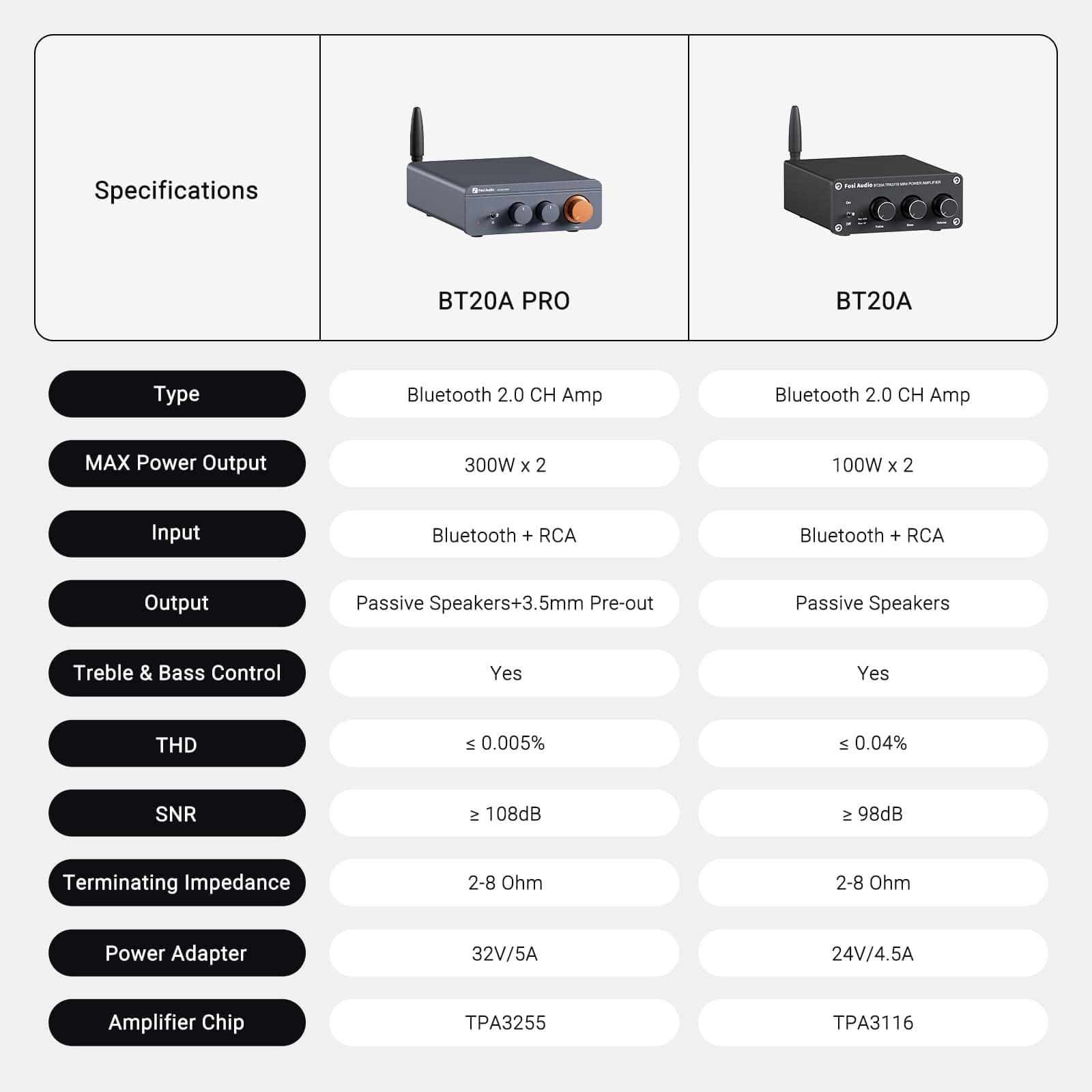 Fosi Audio BT20A Pro Bluetooth Stereo Power Amp