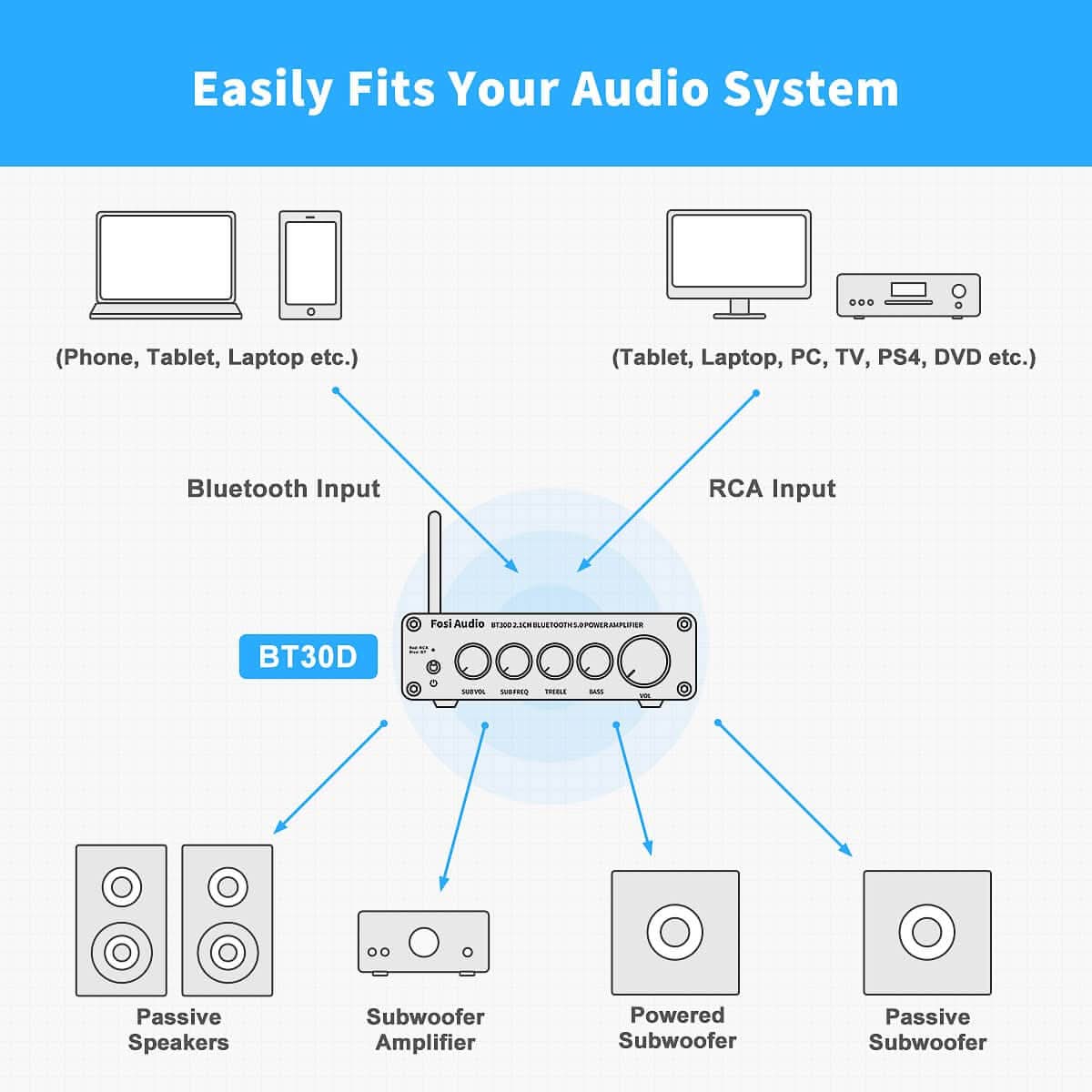 BT30D Bluetooth 5.0 2.1 Channel Power Amplifier with Bass and Treble Control