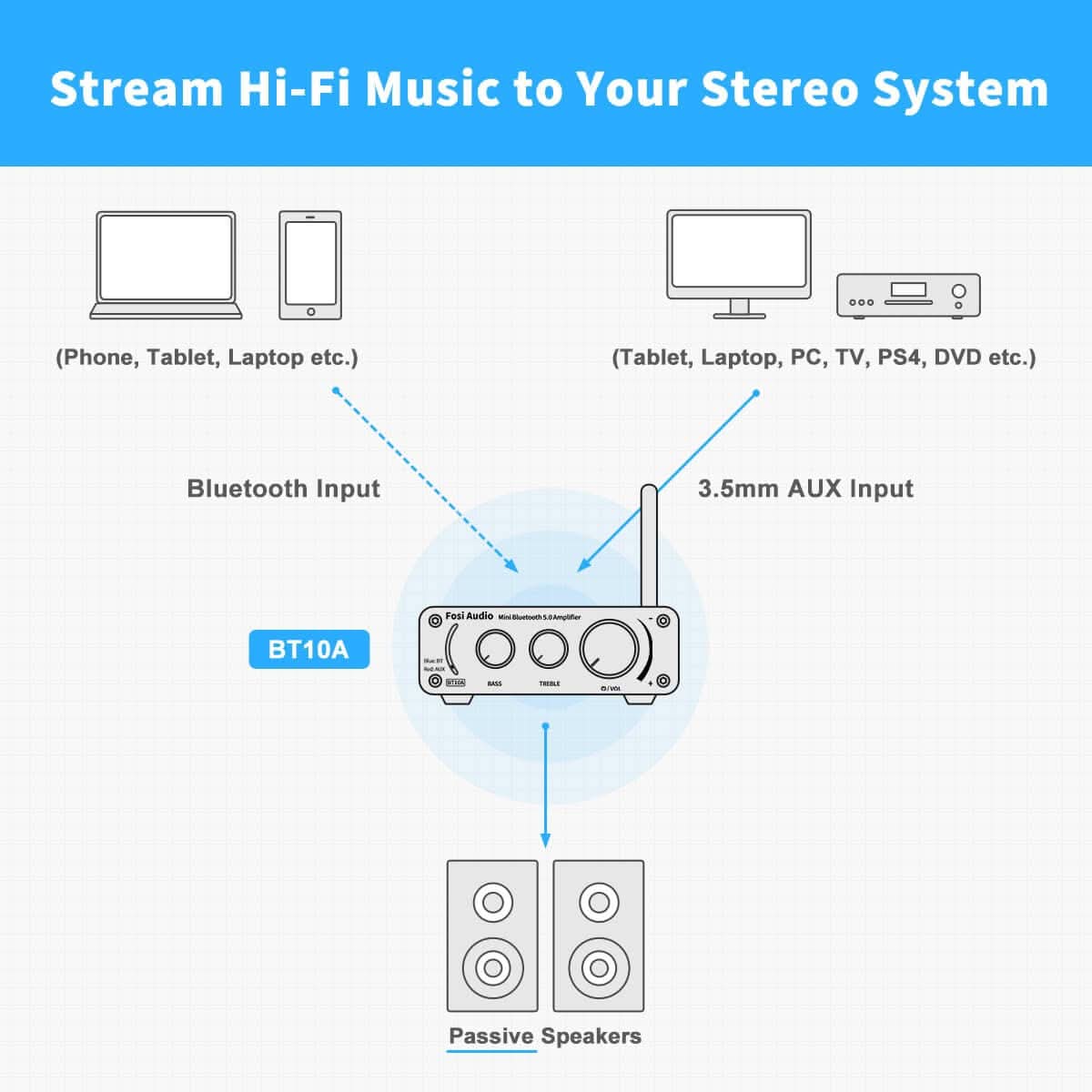 HI-FI AMP Bluetooth 5.0 Stereo Audio Amplifier Receiver 2CH 50W x 2 BT10A