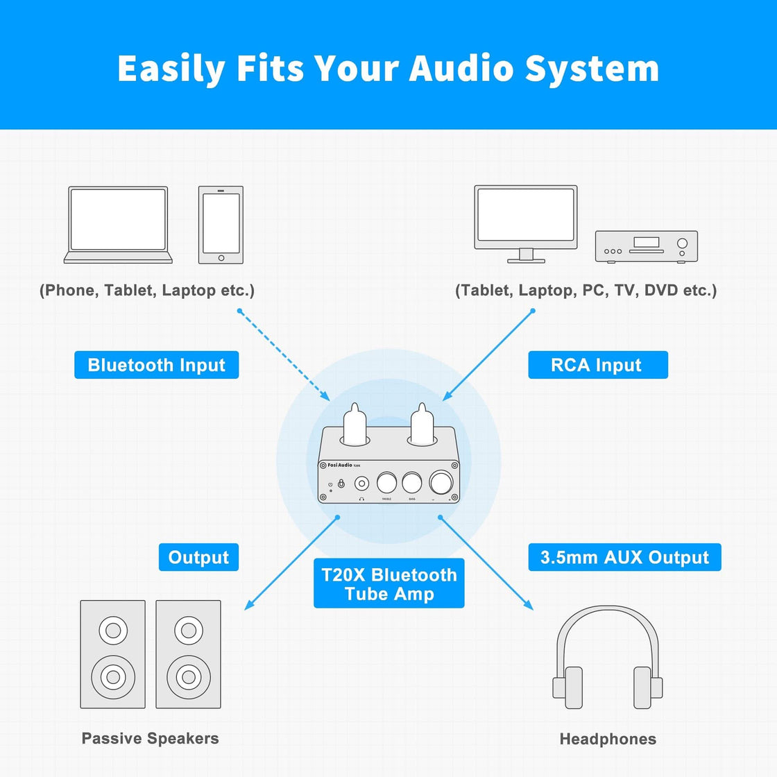 Fosi Audio T20X 200W Verstärker Bluetooth 5.0 Röhrenverstärker Kopfhörerverstärker Stereo Audio Receiver 2 Kanal Class D Digital Mini Hi-Fi Integrierte Endstufe für Home Passiv Lautsprecher