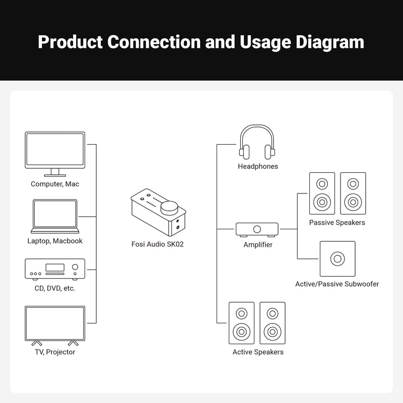 Fosi Audio SK02 Desktop DAC/Headphone Amp - Fosi Audio