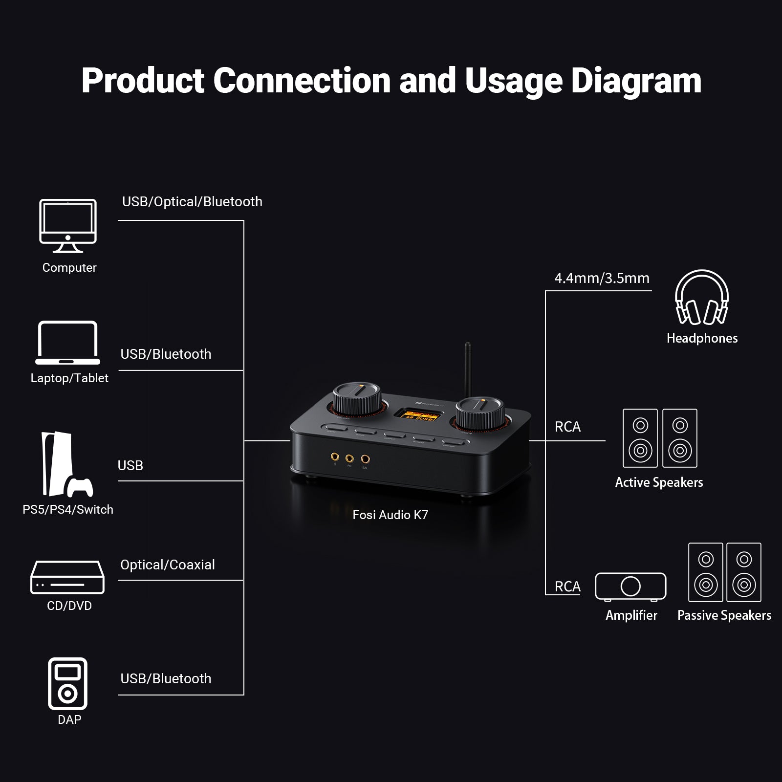 Fosi Audio K7 HiFi DAC & Headphone Amplifier - Fosi Audio