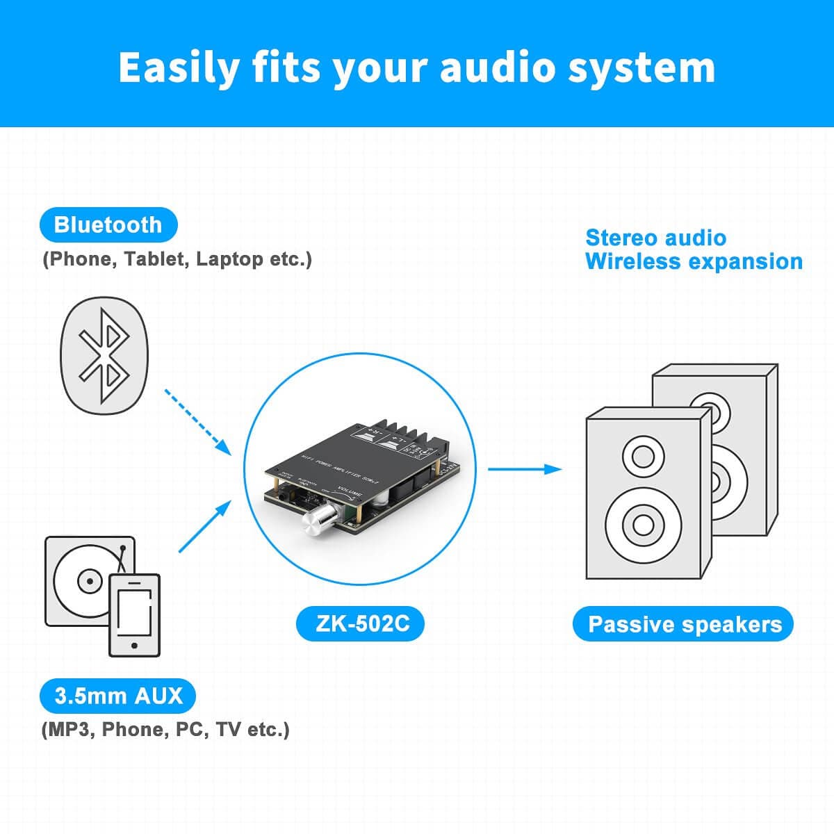 Bluetooth 5.0 Amplifier Board, 2 Channel Mini Stereo Audio Receiver Wireless High Power Digital 3.5mm AUX Amp Module for Home Passive Speakers TPA3116D2 50W x 2 Fosi Audio ZK-502C