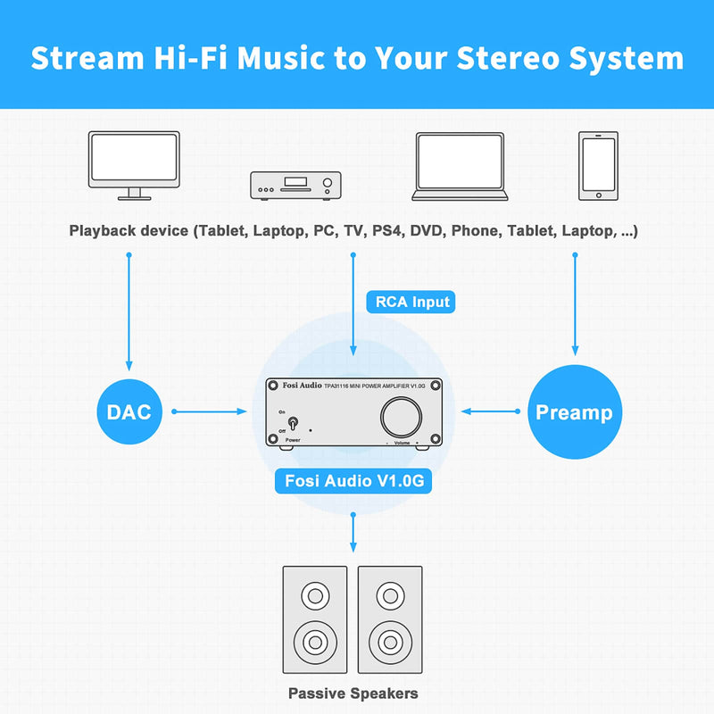 Fosi Audio V1.0G 2 Channel Stereo Audio Class D Amplifier Mini Hi-Fi Professional Digital Amp for Home Speakers 50W x 2