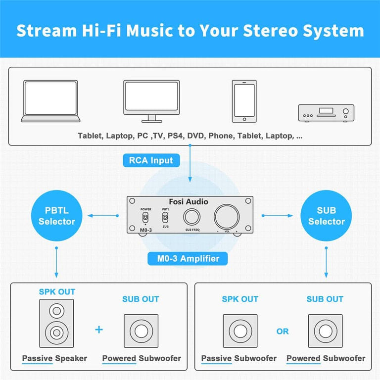 M03 Subwoofer Amplifier 200W Mono Single Power Subwoofer Amp Fosi Audio